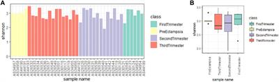 Clinical study on the difference in intestinal microecology between patients with preeclampsia and pregnant women at different stages of pregnancy